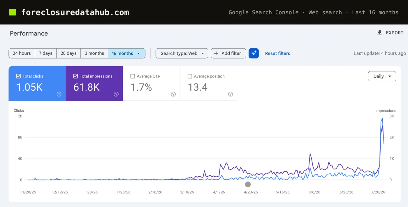 foreclosuredatahub.com: Google Search Console, web search, 16 months to late July 2026: 1.05K clicks and 61.8K impressions from Google organic search, average position 13.4
