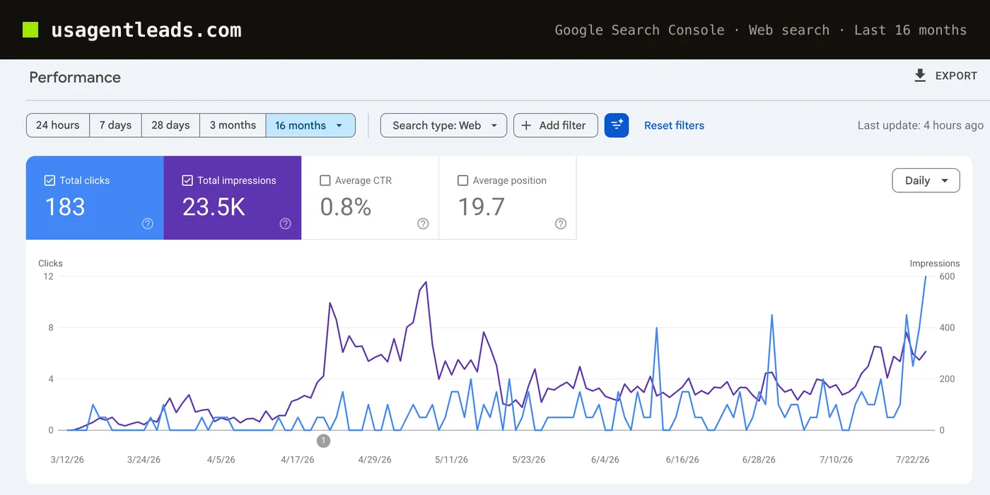 usagentleads.com: Google Search Console, web search, 16 months to late July 2026: 183 clicks and 23.5K impressions from Google organic search, average position 19.7